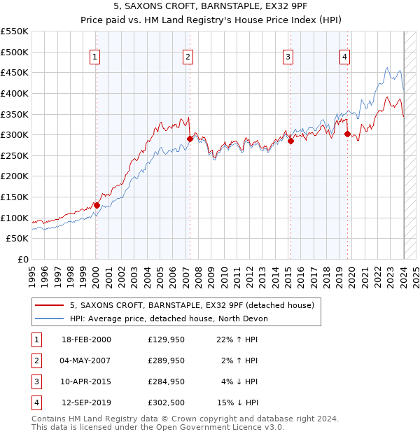 5, SAXONS CROFT, BARNSTAPLE, EX32 9PF: Price paid vs HM Land Registry's House Price Index