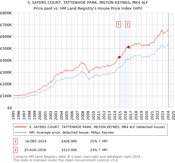5, SAYERS COURT, TATTENHOE PARK, MILTON KEYNES, MK4 4LF: Price paid vs HM Land Registry's House Price Index