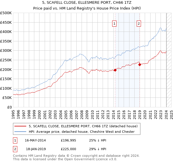 5, SCAFELL CLOSE, ELLESMERE PORT, CH66 1TZ: Price paid vs HM Land Registry's House Price Index