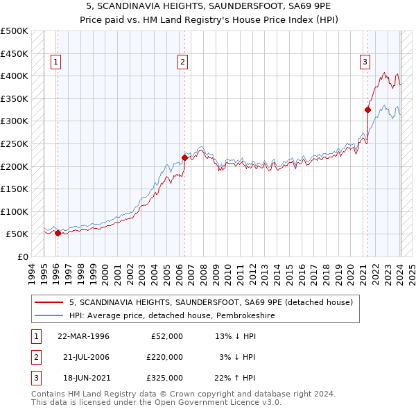 5, SCANDINAVIA HEIGHTS, SAUNDERSFOOT, SA69 9PE: Price paid vs HM Land Registry's House Price Index