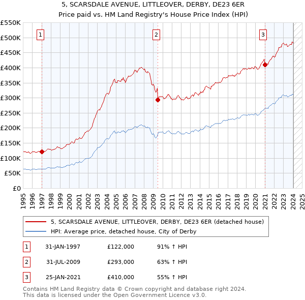 5, SCARSDALE AVENUE, LITTLEOVER, DERBY, DE23 6ER: Price paid vs HM Land Registry's House Price Index