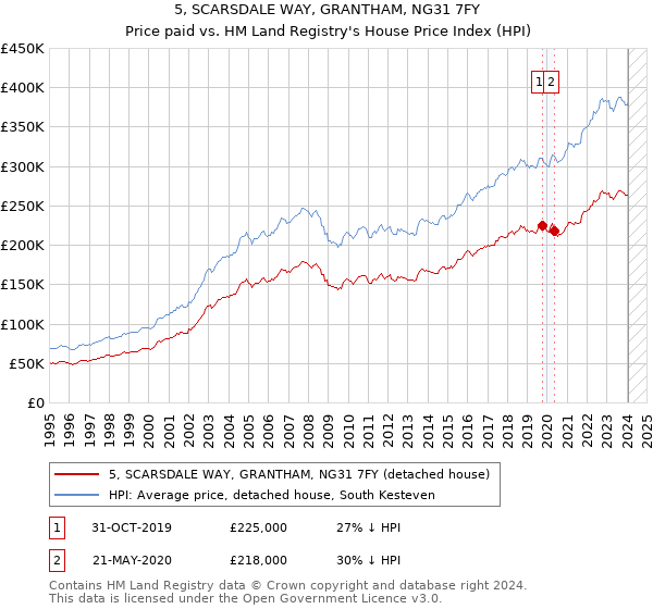 5, SCARSDALE WAY, GRANTHAM, NG31 7FY: Price paid vs HM Land Registry's House Price Index