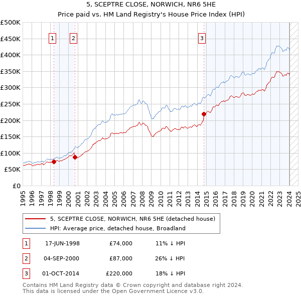 5, SCEPTRE CLOSE, NORWICH, NR6 5HE: Price paid vs HM Land Registry's House Price Index