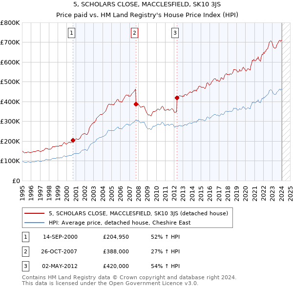 5, SCHOLARS CLOSE, MACCLESFIELD, SK10 3JS: Price paid vs HM Land Registry's House Price Index