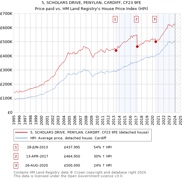 5, SCHOLARS DRIVE, PENYLAN, CARDIFF, CF23 9FE: Price paid vs HM Land Registry's House Price Index