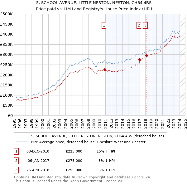 5, SCHOOL AVENUE, LITTLE NESTON, NESTON, CH64 4BS: Price paid vs HM Land Registry's House Price Index