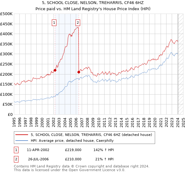 5, SCHOOL CLOSE, NELSON, TREHARRIS, CF46 6HZ: Price paid vs HM Land Registry's House Price Index