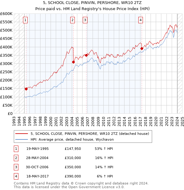 5, SCHOOL CLOSE, PINVIN, PERSHORE, WR10 2TZ: Price paid vs HM Land Registry's House Price Index