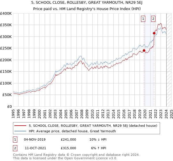 5, SCHOOL CLOSE, ROLLESBY, GREAT YARMOUTH, NR29 5EJ: Price paid vs HM Land Registry's House Price Index