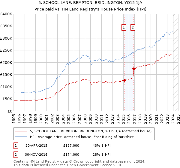 5, SCHOOL LANE, BEMPTON, BRIDLINGTON, YO15 1JA: Price paid vs HM Land Registry's House Price Index