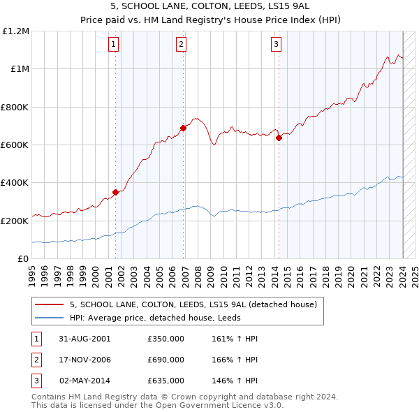 5, SCHOOL LANE, COLTON, LEEDS, LS15 9AL: Price paid vs HM Land Registry's House Price Index