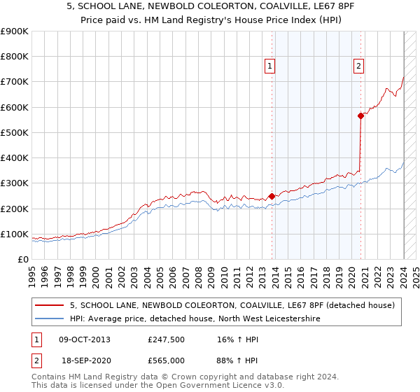 5, SCHOOL LANE, NEWBOLD COLEORTON, COALVILLE, LE67 8PF: Price paid vs HM Land Registry's House Price Index