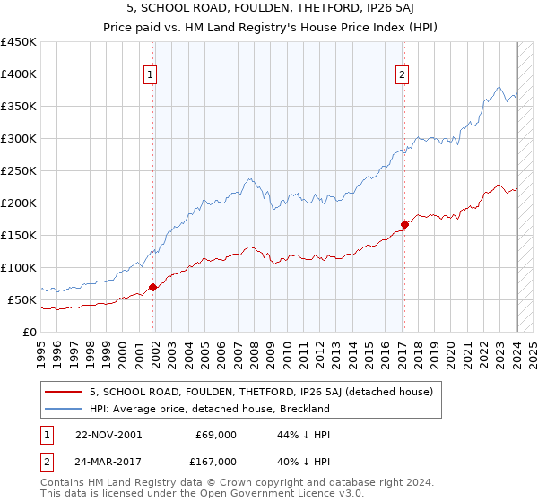 5, SCHOOL ROAD, FOULDEN, THETFORD, IP26 5AJ: Price paid vs HM Land Registry's House Price Index