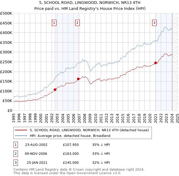 5, SCHOOL ROAD, LINGWOOD, NORWICH, NR13 4TH: Price paid vs HM Land Registry's House Price Index
