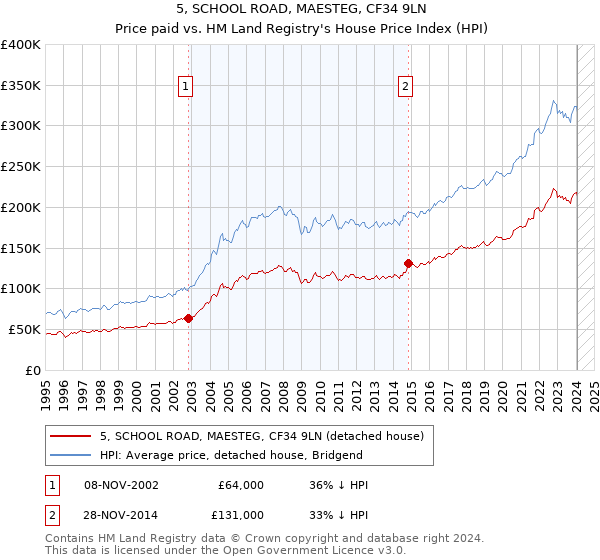 5, SCHOOL ROAD, MAESTEG, CF34 9LN: Price paid vs HM Land Registry's House Price Index