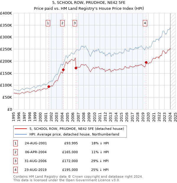 5, SCHOOL ROW, PRUDHOE, NE42 5FE: Price paid vs HM Land Registry's House Price Index