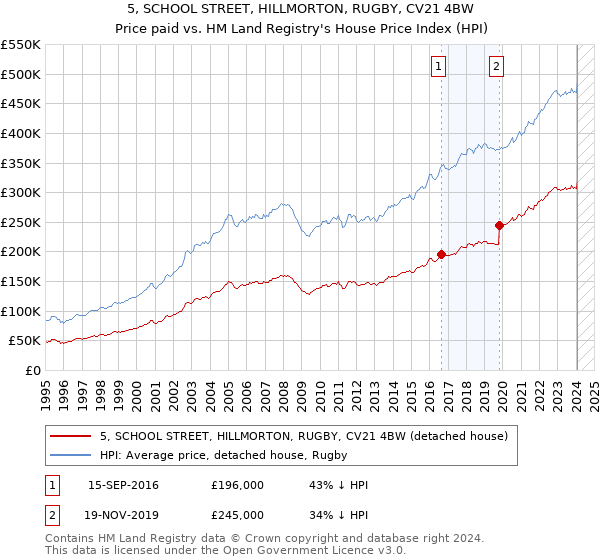 5, SCHOOL STREET, HILLMORTON, RUGBY, CV21 4BW: Price paid vs HM Land Registry's House Price Index