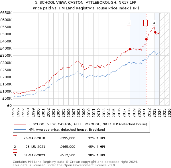 5, SCHOOL VIEW, CASTON, ATTLEBOROUGH, NR17 1FP: Price paid vs HM Land Registry's House Price Index