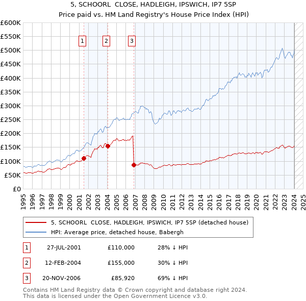 5, SCHOORL  CLOSE, HADLEIGH, IPSWICH, IP7 5SP: Price paid vs HM Land Registry's House Price Index