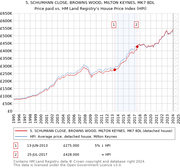 5, SCHUMANN CLOSE, BROWNS WOOD, MILTON KEYNES, MK7 8DL: Price paid vs HM Land Registry's House Price Index
