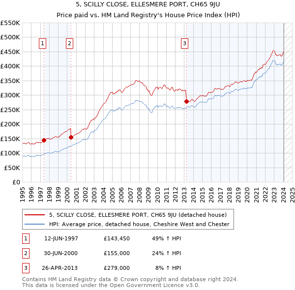 5, SCILLY CLOSE, ELLESMERE PORT, CH65 9JU: Price paid vs HM Land Registry's House Price Index