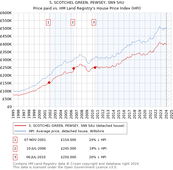 5, SCOTCHEL GREEN, PEWSEY, SN9 5AU: Price paid vs HM Land Registry's House Price Index