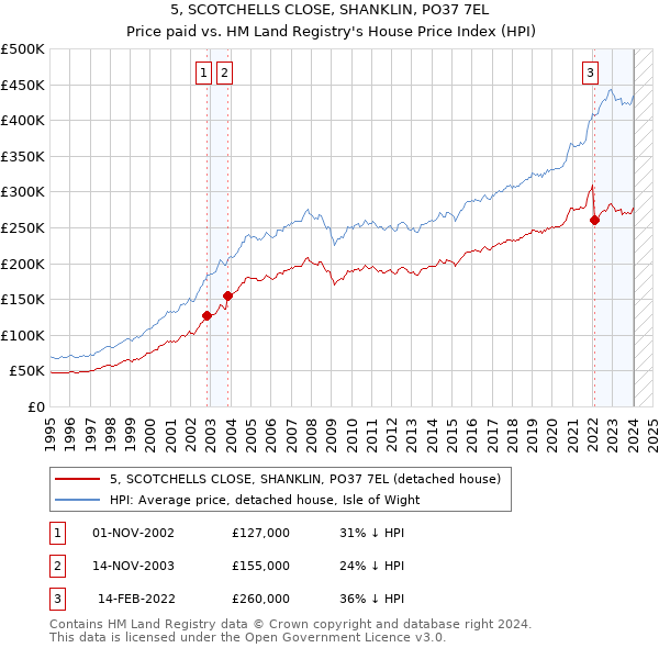 5, SCOTCHELLS CLOSE, SHANKLIN, PO37 7EL: Price paid vs HM Land Registry's House Price Index