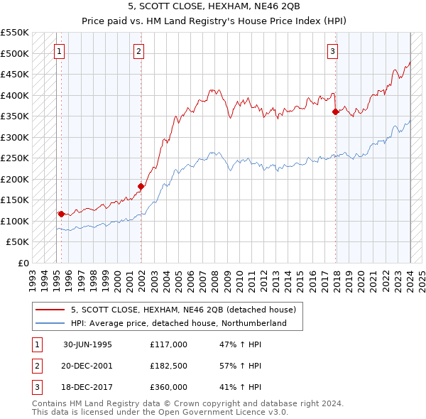 5, SCOTT CLOSE, HEXHAM, NE46 2QB: Price paid vs HM Land Registry's House Price Index