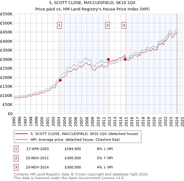 5, SCOTT CLOSE, MACCLESFIELD, SK10 1QX: Price paid vs HM Land Registry's House Price Index
