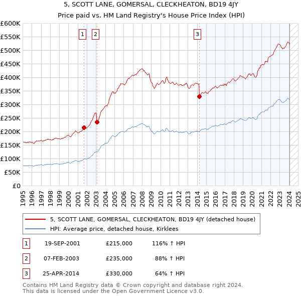 5, SCOTT LANE, GOMERSAL, CLECKHEATON, BD19 4JY: Price paid vs HM Land Registry's House Price Index