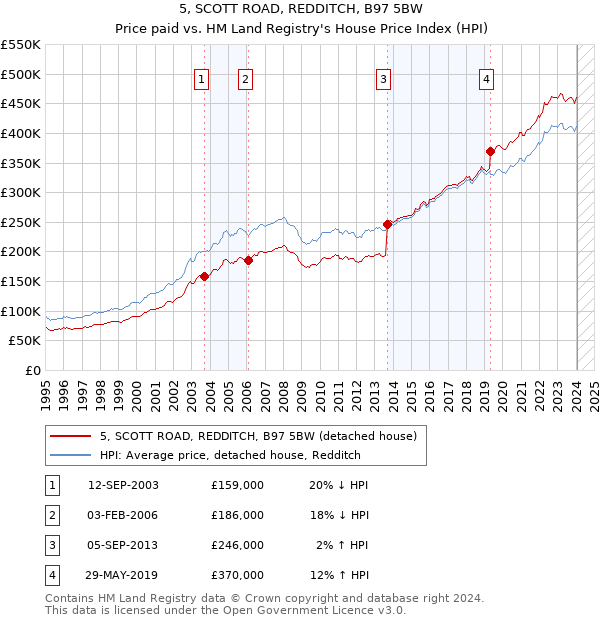 5, SCOTT ROAD, REDDITCH, B97 5BW: Price paid vs HM Land Registry's House Price Index