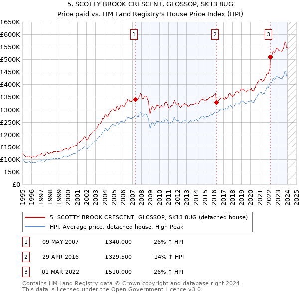 5, SCOTTY BROOK CRESCENT, GLOSSOP, SK13 8UG: Price paid vs HM Land Registry's House Price Index
