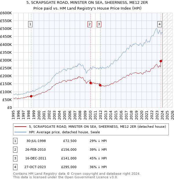 5, SCRAPSGATE ROAD, MINSTER ON SEA, SHEERNESS, ME12 2ER: Price paid vs HM Land Registry's House Price Index