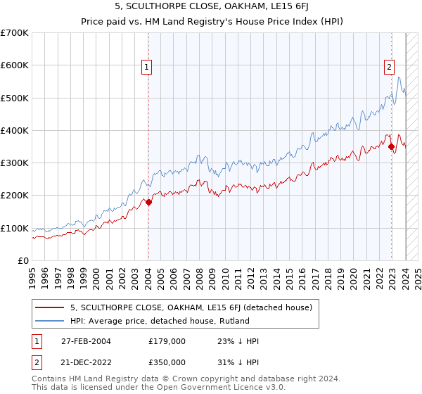 5, SCULTHORPE CLOSE, OAKHAM, LE15 6FJ: Price paid vs HM Land Registry's House Price Index