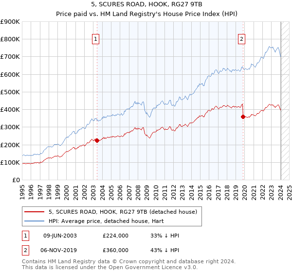 5, SCURES ROAD, HOOK, RG27 9TB: Price paid vs HM Land Registry's House Price Index