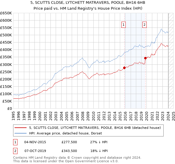 5, SCUTTS CLOSE, LYTCHETT MATRAVERS, POOLE, BH16 6HB: Price paid vs HM Land Registry's House Price Index