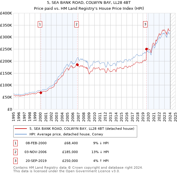 5, SEA BANK ROAD, COLWYN BAY, LL28 4BT: Price paid vs HM Land Registry's House Price Index
