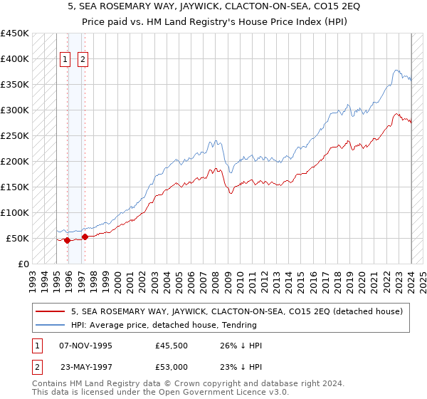 5, SEA ROSEMARY WAY, JAYWICK, CLACTON-ON-SEA, CO15 2EQ: Price paid vs HM Land Registry's House Price Index