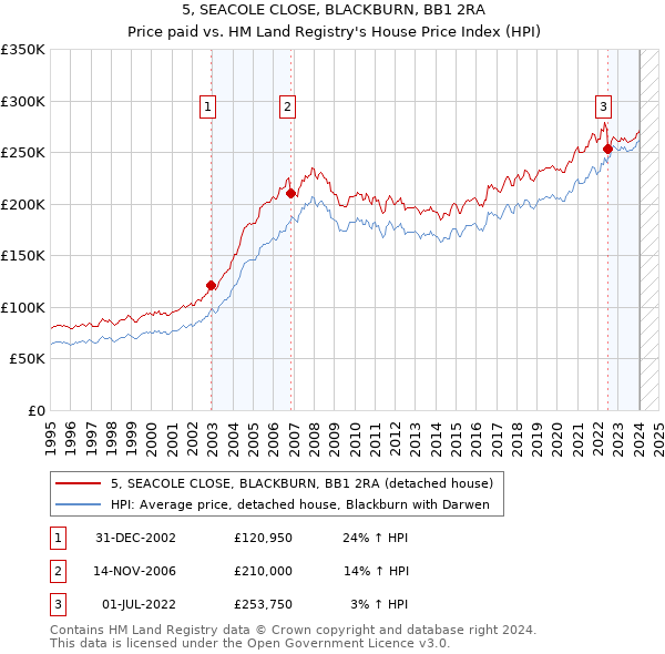 5, SEACOLE CLOSE, BLACKBURN, BB1 2RA: Price paid vs HM Land Registry's House Price Index