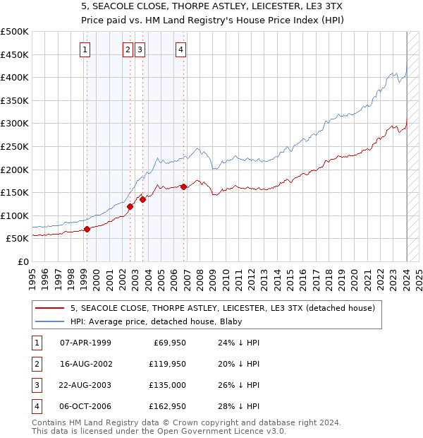 5, SEACOLE CLOSE, THORPE ASTLEY, LEICESTER, LE3 3TX: Price paid vs HM Land Registry's House Price Index