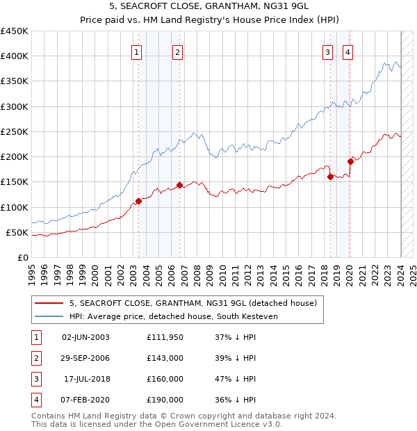 5, SEACROFT CLOSE, GRANTHAM, NG31 9GL: Price paid vs HM Land Registry's House Price Index