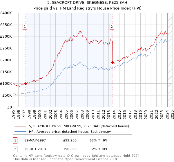 5, SEACROFT DRIVE, SKEGNESS, PE25 3AH: Price paid vs HM Land Registry's House Price Index