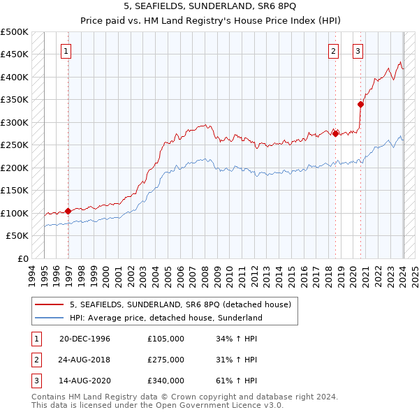 5, SEAFIELDS, SUNDERLAND, SR6 8PQ: Price paid vs HM Land Registry's House Price Index