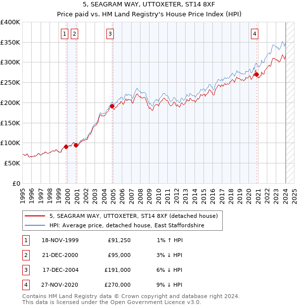 5, SEAGRAM WAY, UTTOXETER, ST14 8XF: Price paid vs HM Land Registry's House Price Index