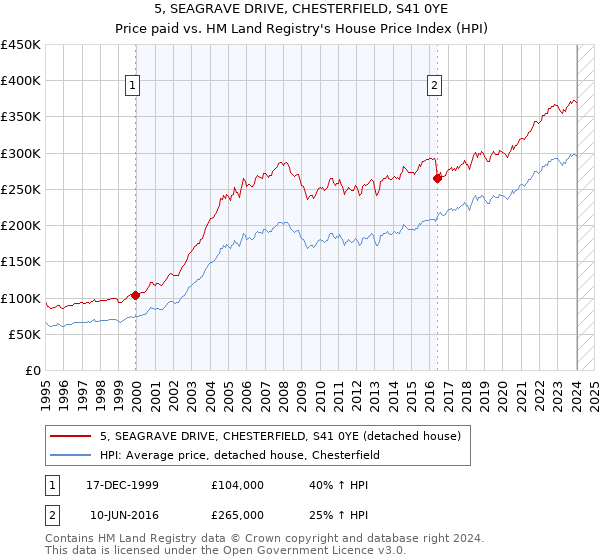 5, SEAGRAVE DRIVE, CHESTERFIELD, S41 0YE: Price paid vs HM Land Registry's House Price Index