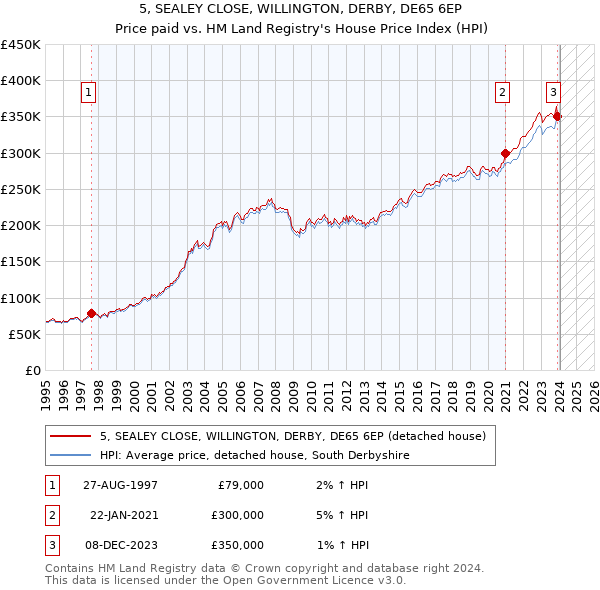 5, SEALEY CLOSE, WILLINGTON, DERBY, DE65 6EP: Price paid vs HM Land Registry's House Price Index