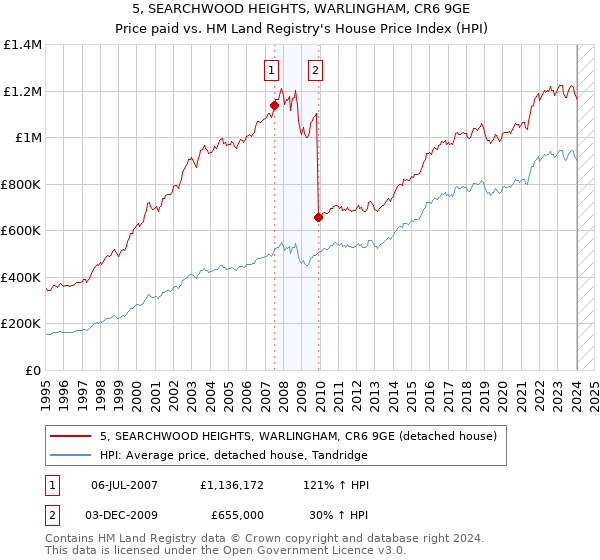5, SEARCHWOOD HEIGHTS, WARLINGHAM, CR6 9GE: Price paid vs HM Land Registry's House Price Index
