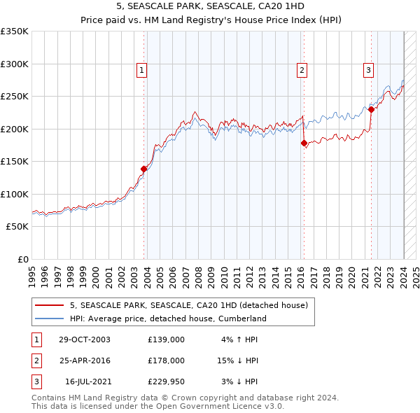 5, SEASCALE PARK, SEASCALE, CA20 1HD: Price paid vs HM Land Registry's House Price Index