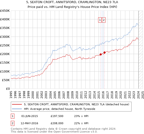 5, SEATON CROFT, ANNITSFORD, CRAMLINGTON, NE23 7LA: Price paid vs HM Land Registry's House Price Index