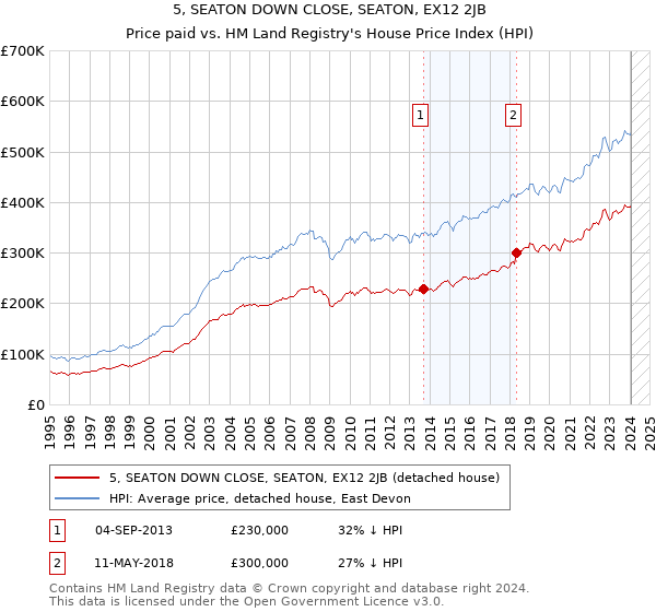 5, SEATON DOWN CLOSE, SEATON, EX12 2JB: Price paid vs HM Land Registry's House Price Index